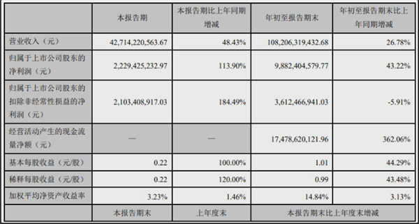 香港現金網：長安汽車發佈Q3財報：累計賣出186.96萬台 淨賺98.82億元