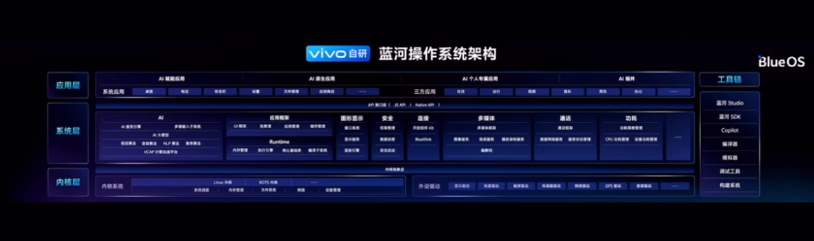 GAMESTAR娛樂：vivo 自研藍河操作系統 BlueOS 發佈：支持大模型，Rust 語言編寫框架