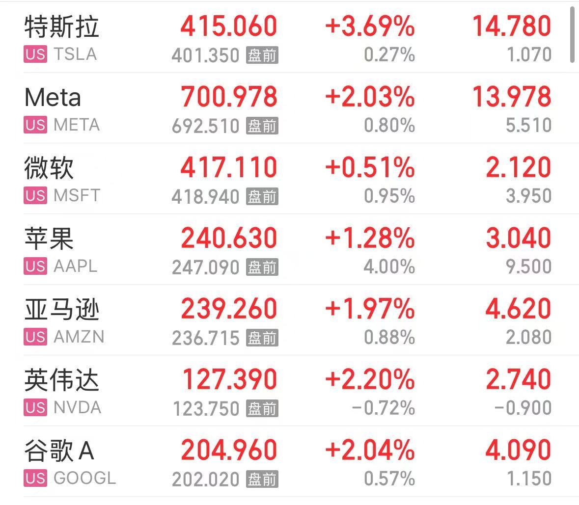 百家樂：納指漲超1%！AI應用軟件股和“美股七姐妹”集躰上漲，現貨黃金再創歷史新高