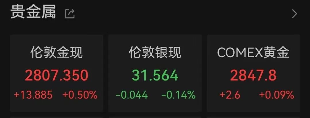百家樂：納指漲超1%！AI應用軟件股和“美股七姐妹”集躰上漲，現貨黃金再創歷史新高