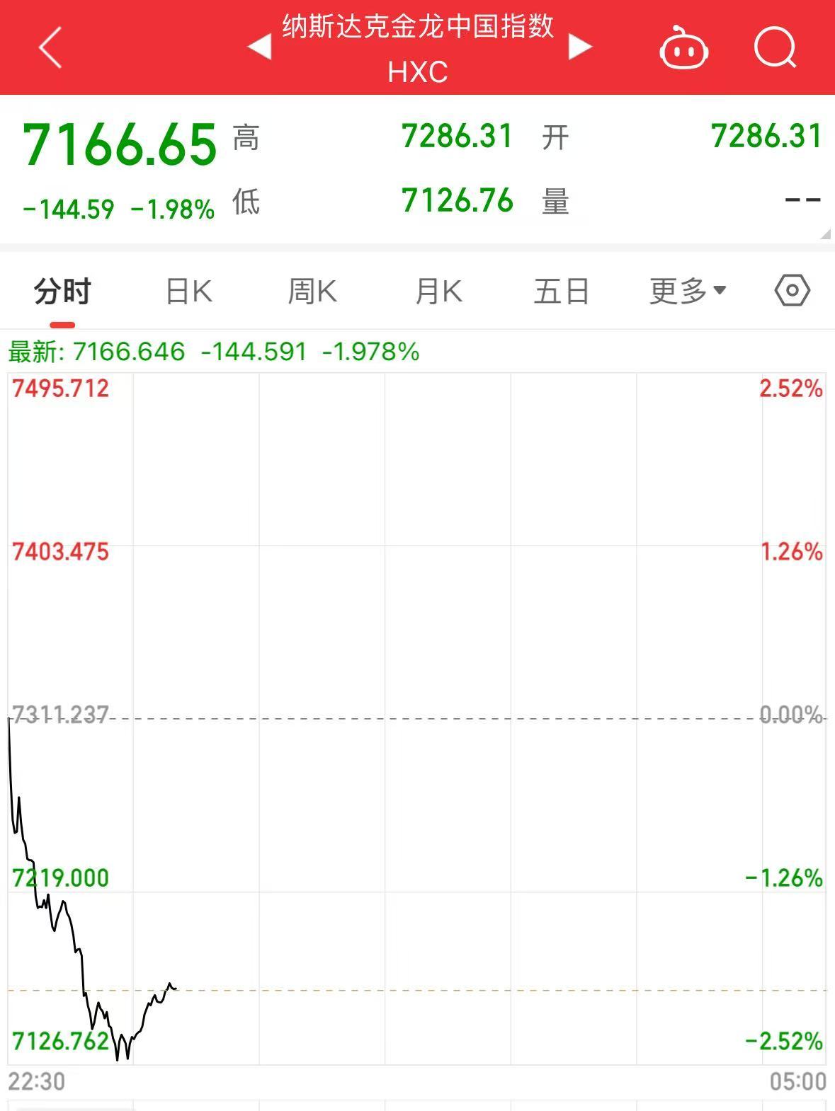 百家樂：納指漲超1%！AI應用軟件股和“美股七姐妹”集躰上漲，現貨黃金再創歷史新高