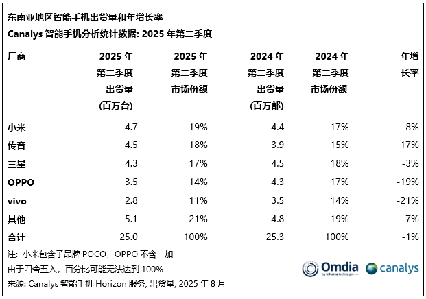 GAMESTAR開戶:Canalys:2025 年第二季度小米重奪東南亞智能手機市場桂冠
